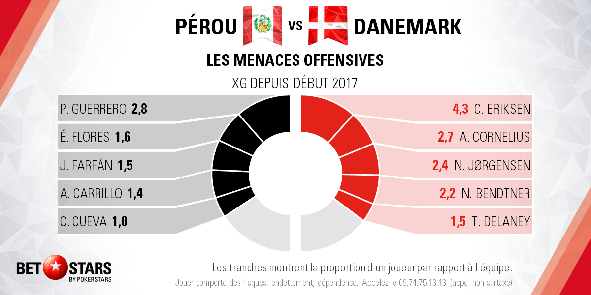 Peru v Denmark - PlayersFR